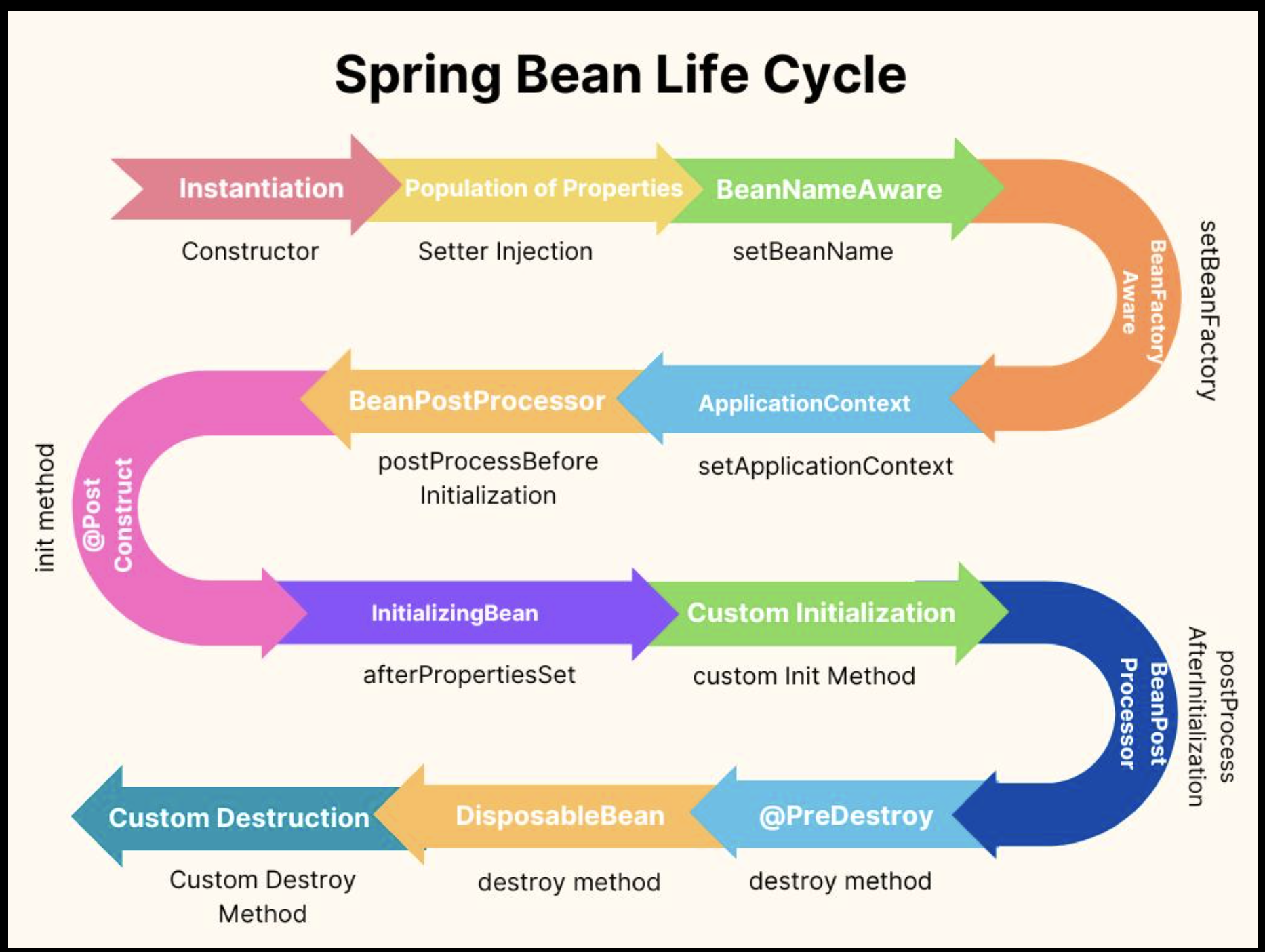 Spring Bean Lifecycle